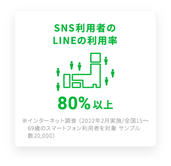 SNS利用者のLINEの利用率80%以上