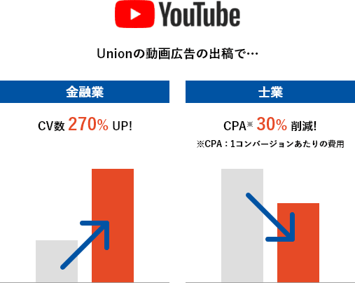 Youtube 金融業CV数270%UP 士業CPA30%削減