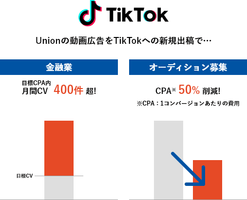 TikTok 金融業 CV400件超 オーディションCPA５０％削減
