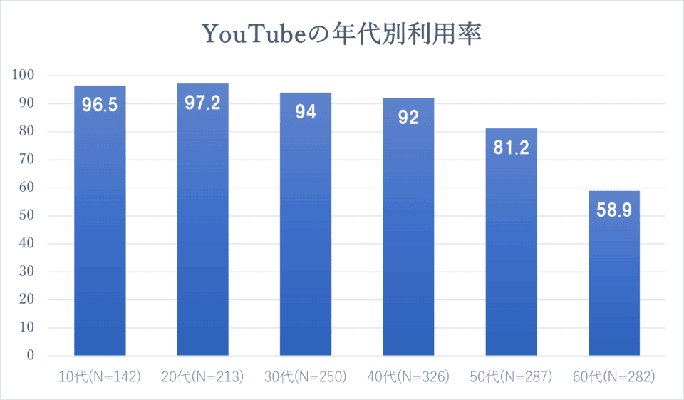 YouTubeの年代別利用率　全世代の平均85超