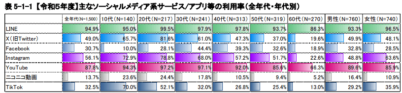 令和5年度情報通信メディアの利用時間と情報行動に関する調査