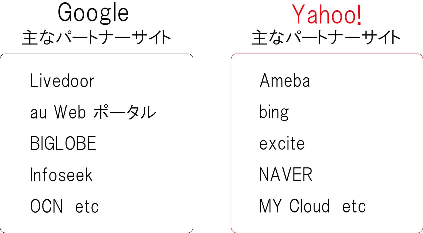 Google、Yahoo!パートナーサイト