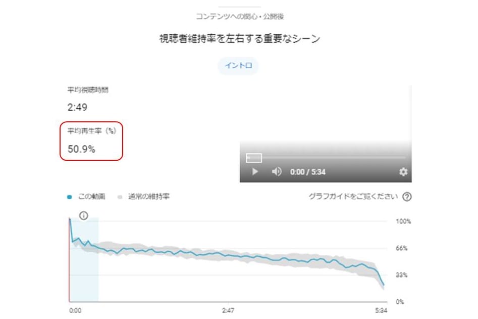 平均再生率グラフ