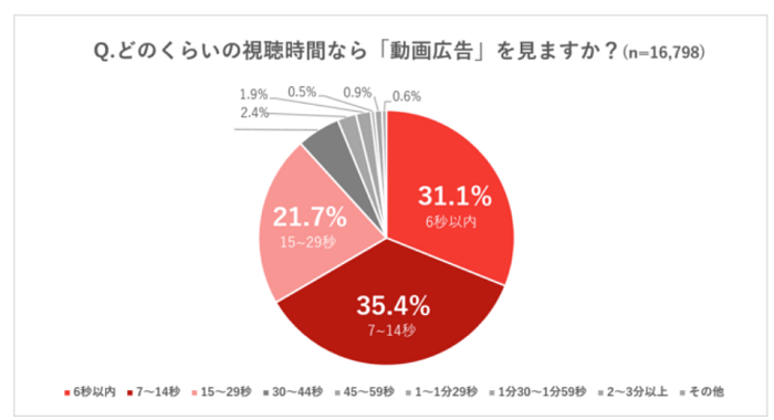 動画視聴意識調査