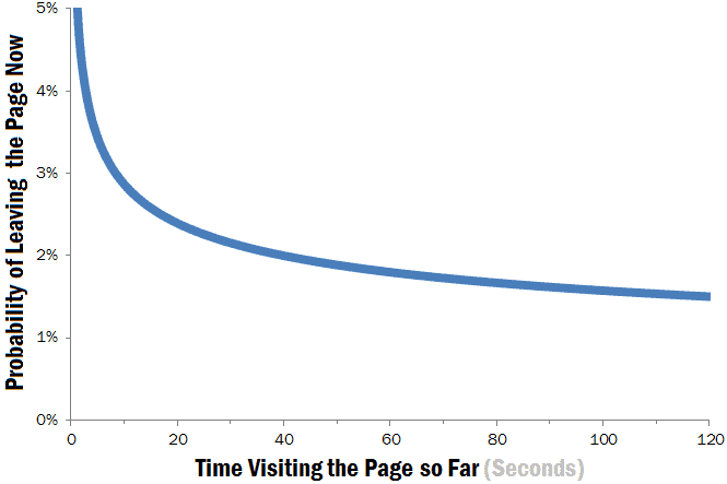 ページの滞在時間における人口割合のグラフ。多くの場合20秒未満で離脱している。