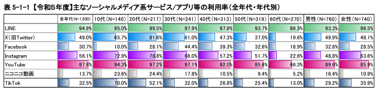 ソーシャルメディアの利用率