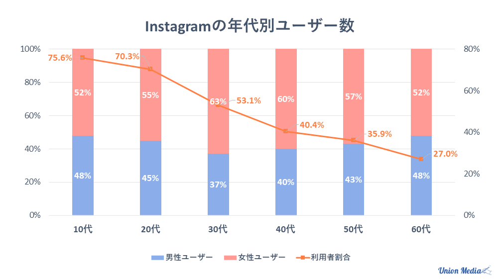 Instagramの年代別ユーザー数