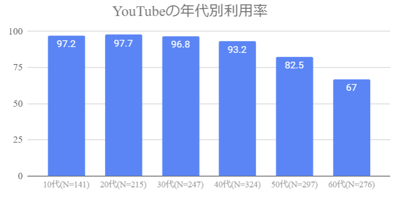 YouTubeの年代別利用率