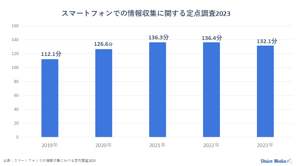 スマートフォンでの情報収集に関する定点調査2023