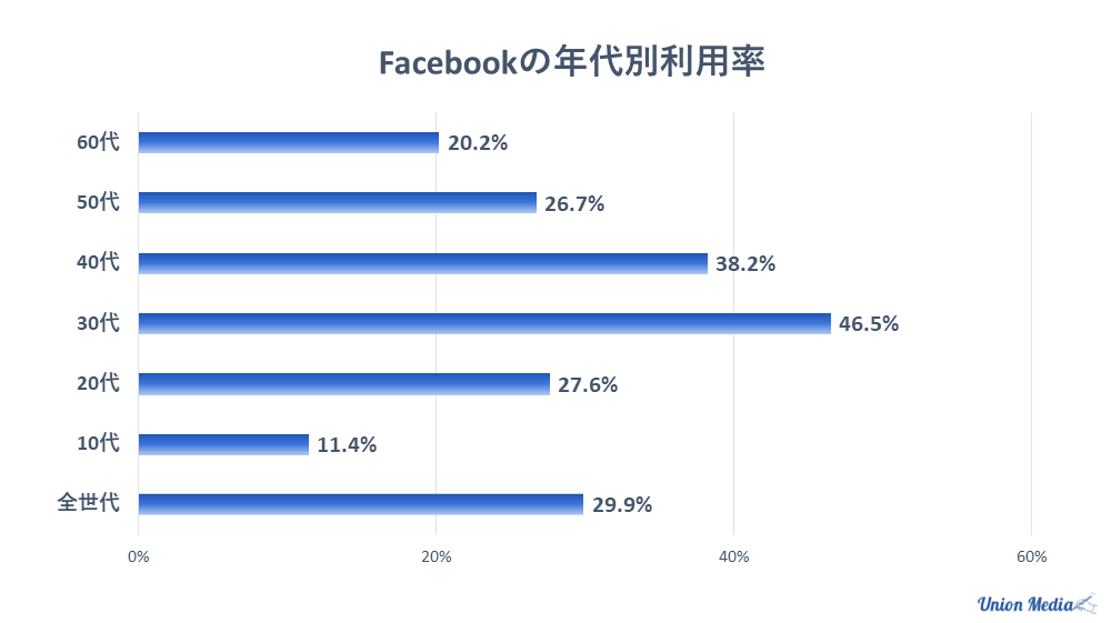 Facebookの年代別利用率