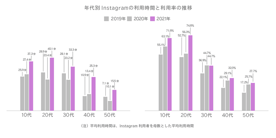 Instagramの利用時間と利用率の年代別の推移