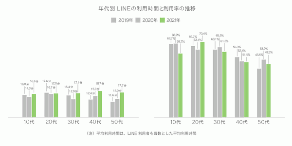 LINEの利用時間と利用率の年代別の推移