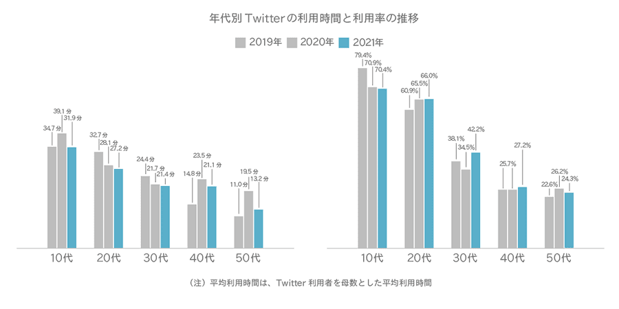 Twitterの利用時間と利用率の年代別の推移