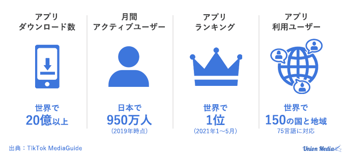 世界のアプリダウンロード数20億人/日本の月間アクティブユーザー950万人