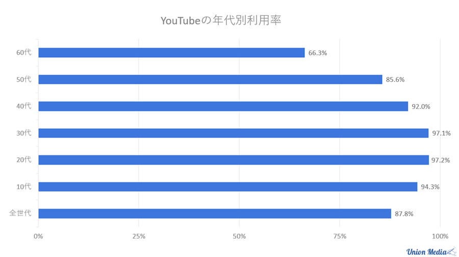 令和5年度YouTubeの年代別利用率