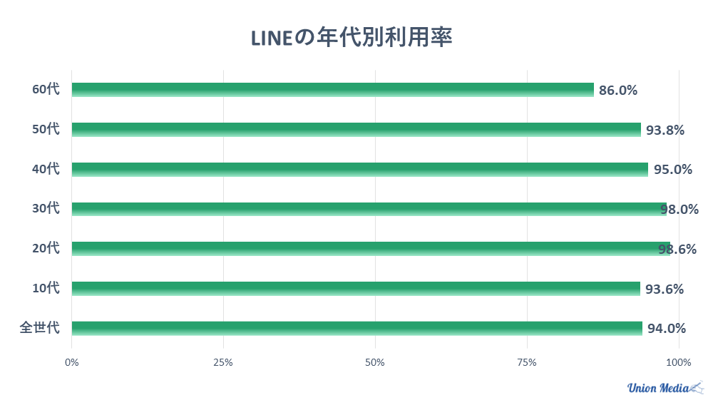 LINEの年代別利用率