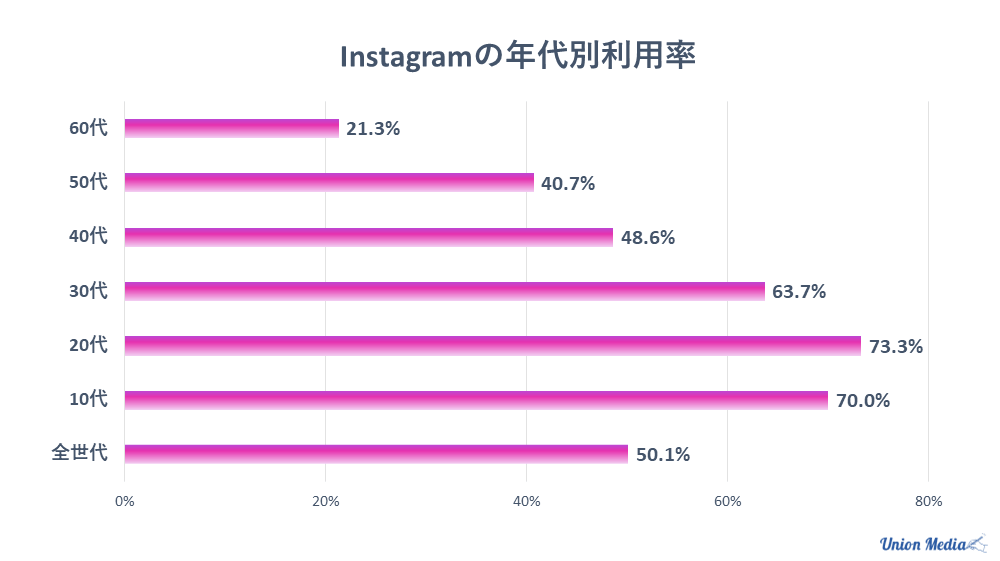 Instagramの年代別利用率