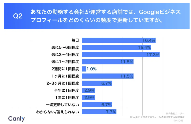 Googleビジネスプロフィール更新頻度