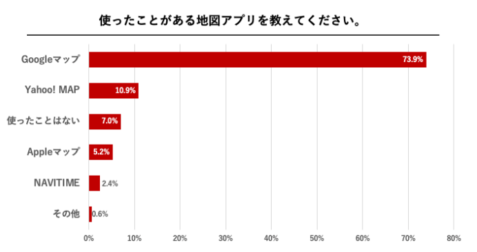 地図アプリ調査