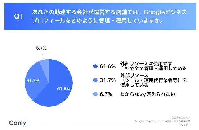 Googleビジネスプロフィール実態調査