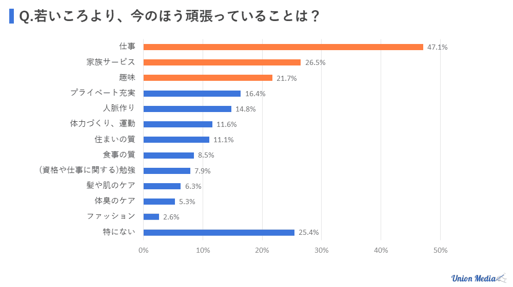 40代が頑張っていること