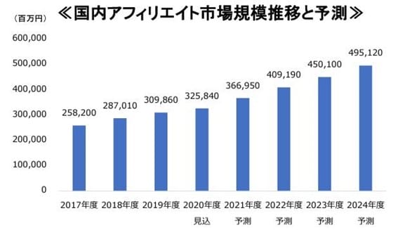 国内アフィリエイト市場動向