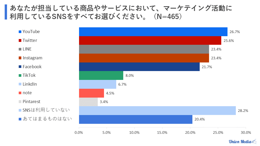 マーケティングSNS調査グラフ