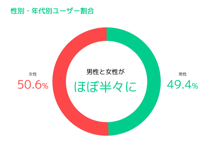 スマートニュースユーザー男女比