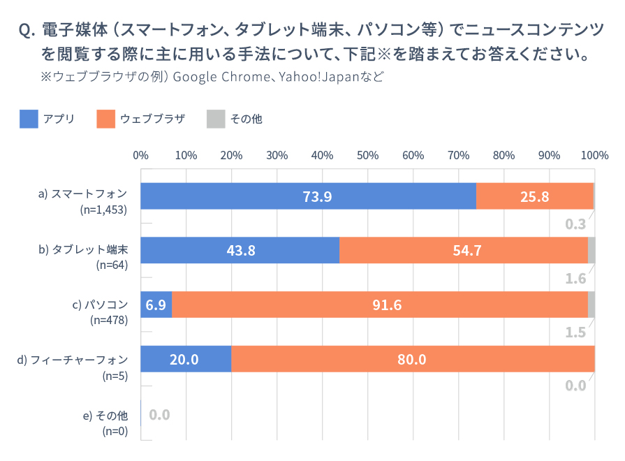 スマートフォンでニュースアプリを使用する割合