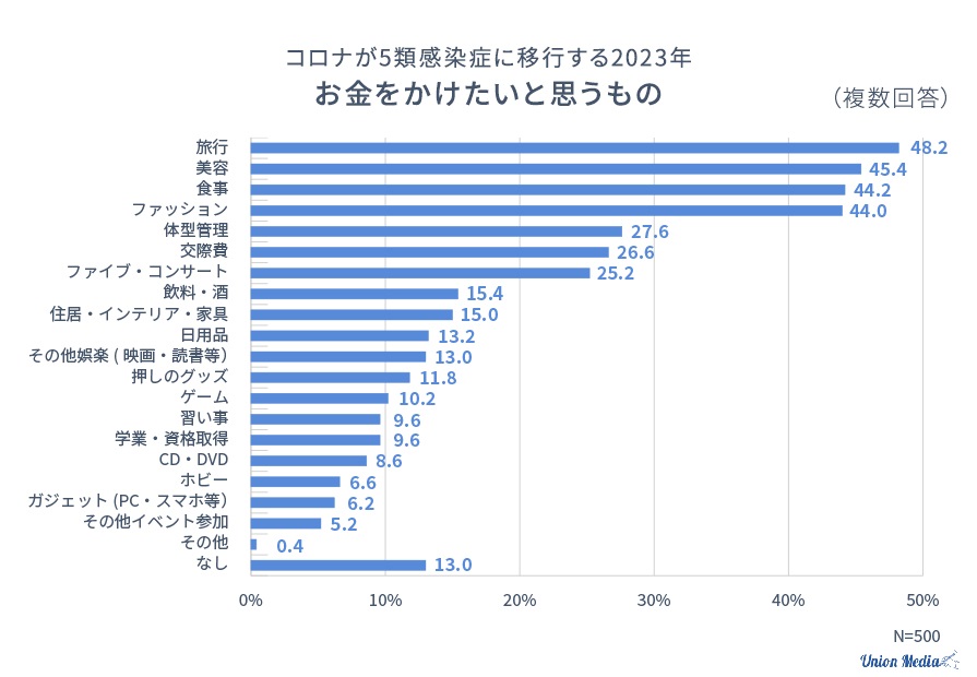 コロナが5類感染症に移行する2023年お金をかけたいと思うもの（再格納 (2)