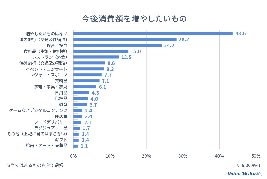 今後消費額を費やしたいもの（再格納