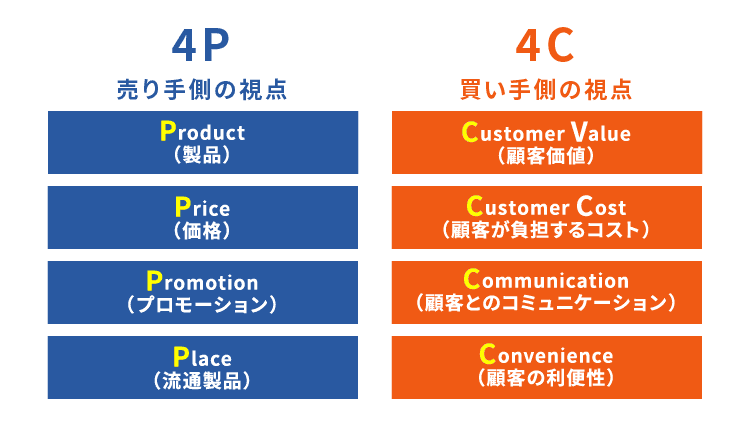 マーケティングの4P4Cについての解説
