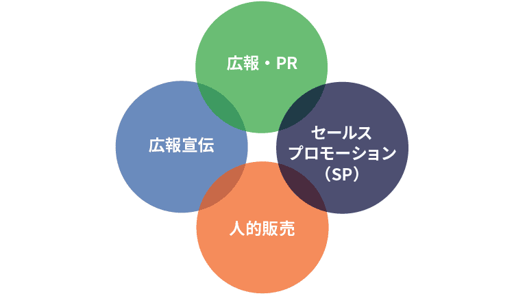 四つの縁が重なり合う、それぞれ「広告」「広報・PR」「人的販売」「セールス・プロモーション」