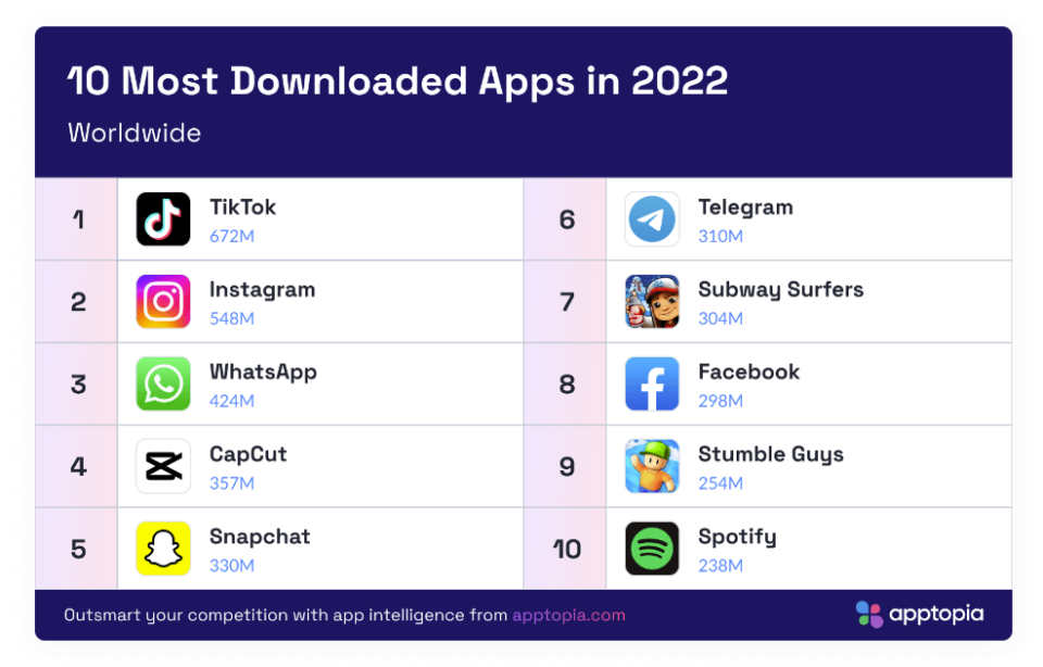 10 Most Downloaded Apps in 2022 