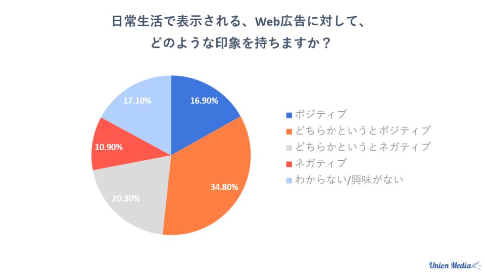 WEB広告に対する意識調査