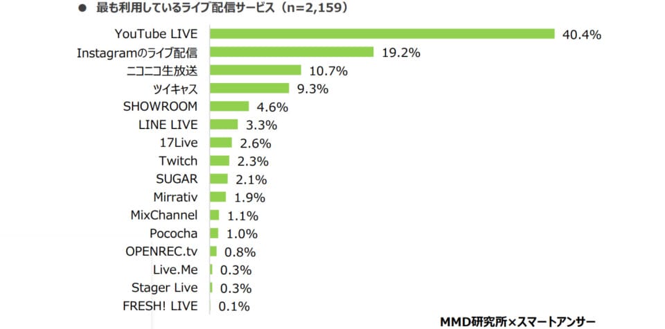 最も利用しているライブ配信サービス