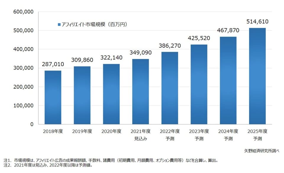 アフィリエイト市場規模の棒グラフ