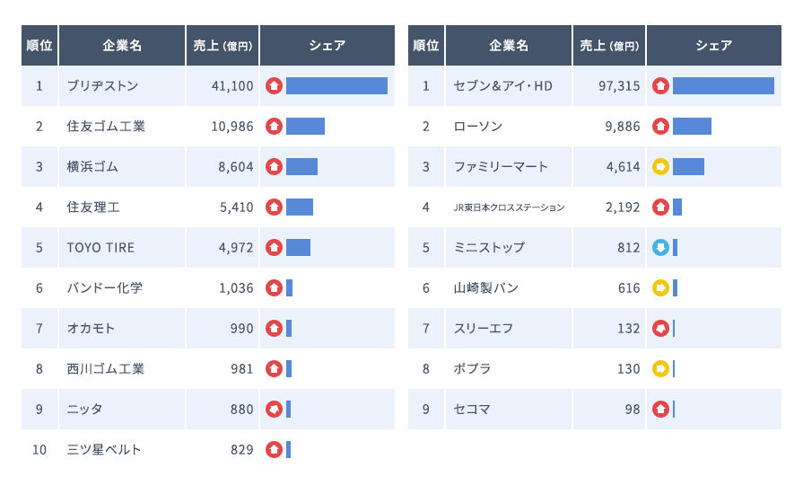 コンビニ・ゴム・タイヤ業界ランキング