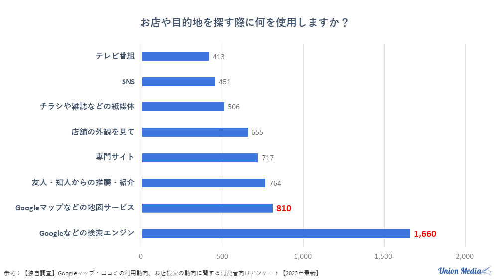 お店や目的地を探す際に何を使用しますか？