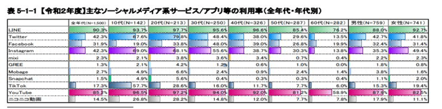 SNSの利用率