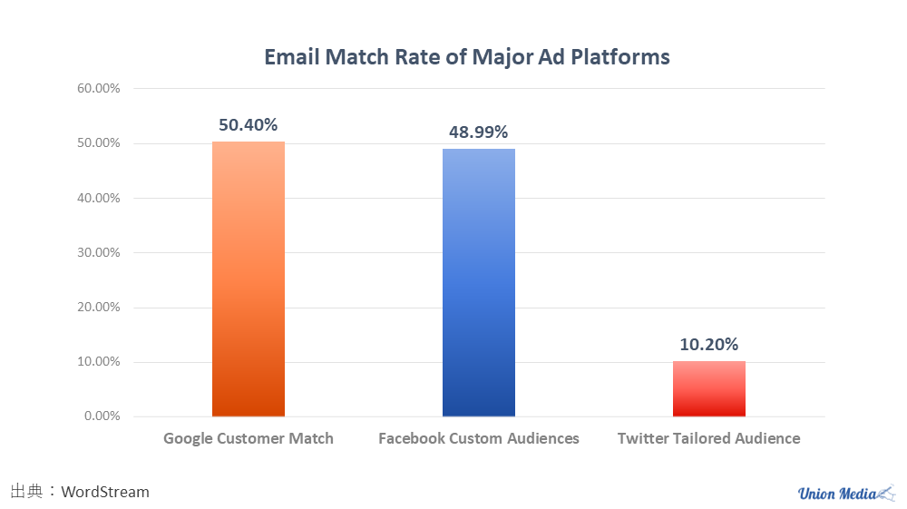 Email Match Rate of Major Ad Platforms