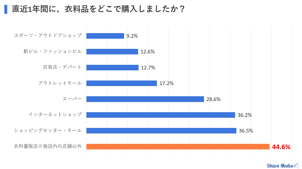 衣料品の購入について