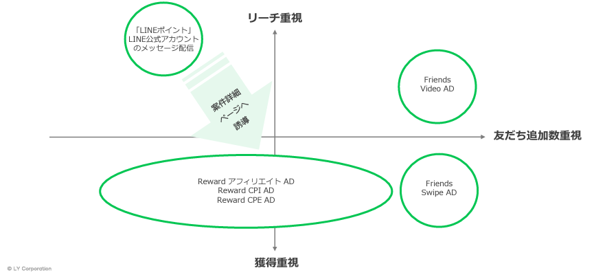 LINEポイントで重視する施策