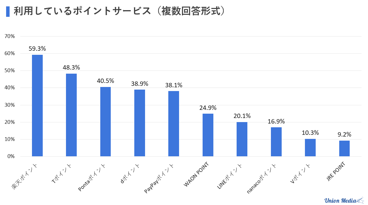 利用しているポイントサービス