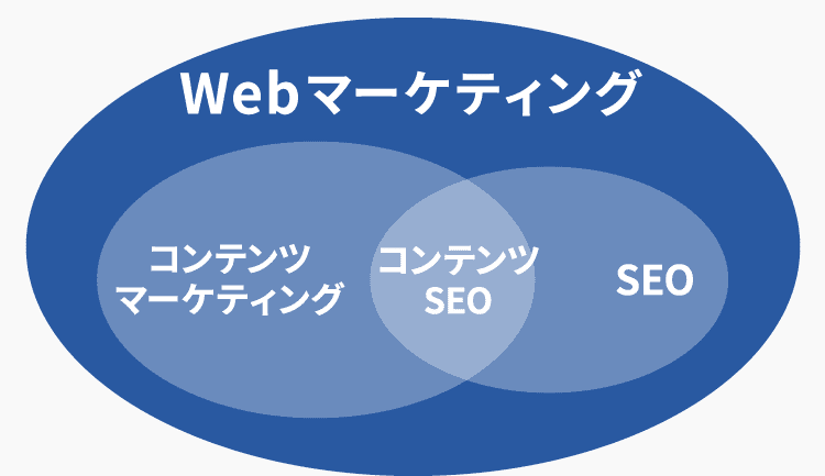 webマーケティング、コンテンツマーケティング、SEOの関係