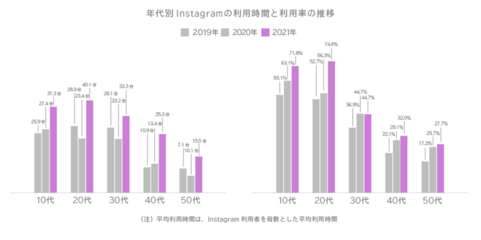 年代別Instagramの利用時間と利用率の変化のグラフ