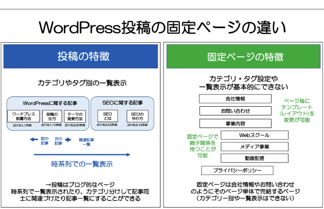 ワードプレス 固定ページ 投稿 違い