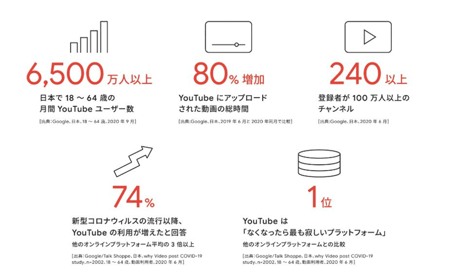 YouTube動画の利用率