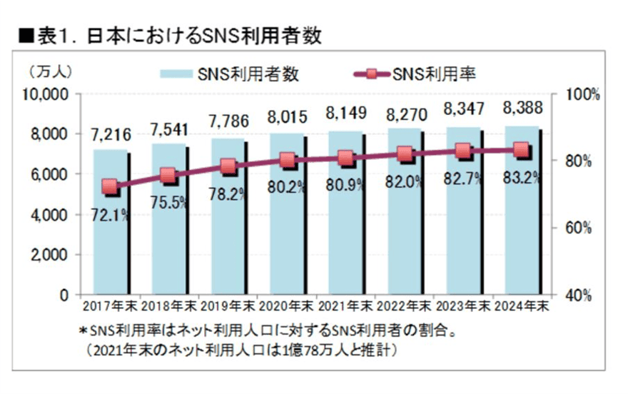 日本におけるSNSの利用者数のグラフ