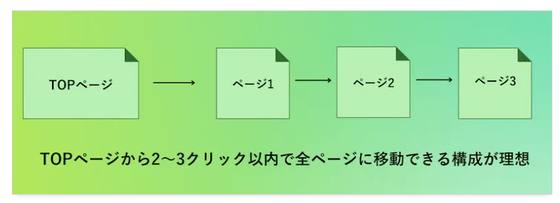 Googlebotがクロールしやすくなる